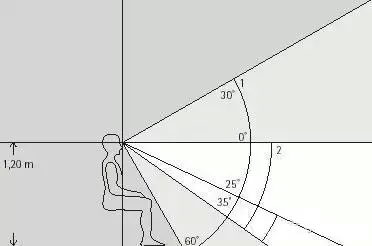 人眼正常的注意视线范围是平视上方30°到下方60°,在这个范围内